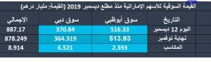 القيمة السوقية للأسهم الإماراتية من بداية ديسمبر 2019 وهي مقدرة بـ الدرهم 