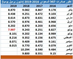تطور الصادرات النفطية السعودية من عام 2016 إلى 2019 ..مليون برميل يومي