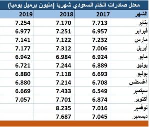 جدول بياني يوضح معدل صادرات الخام السعودي الشهير مليون برميل يومي 