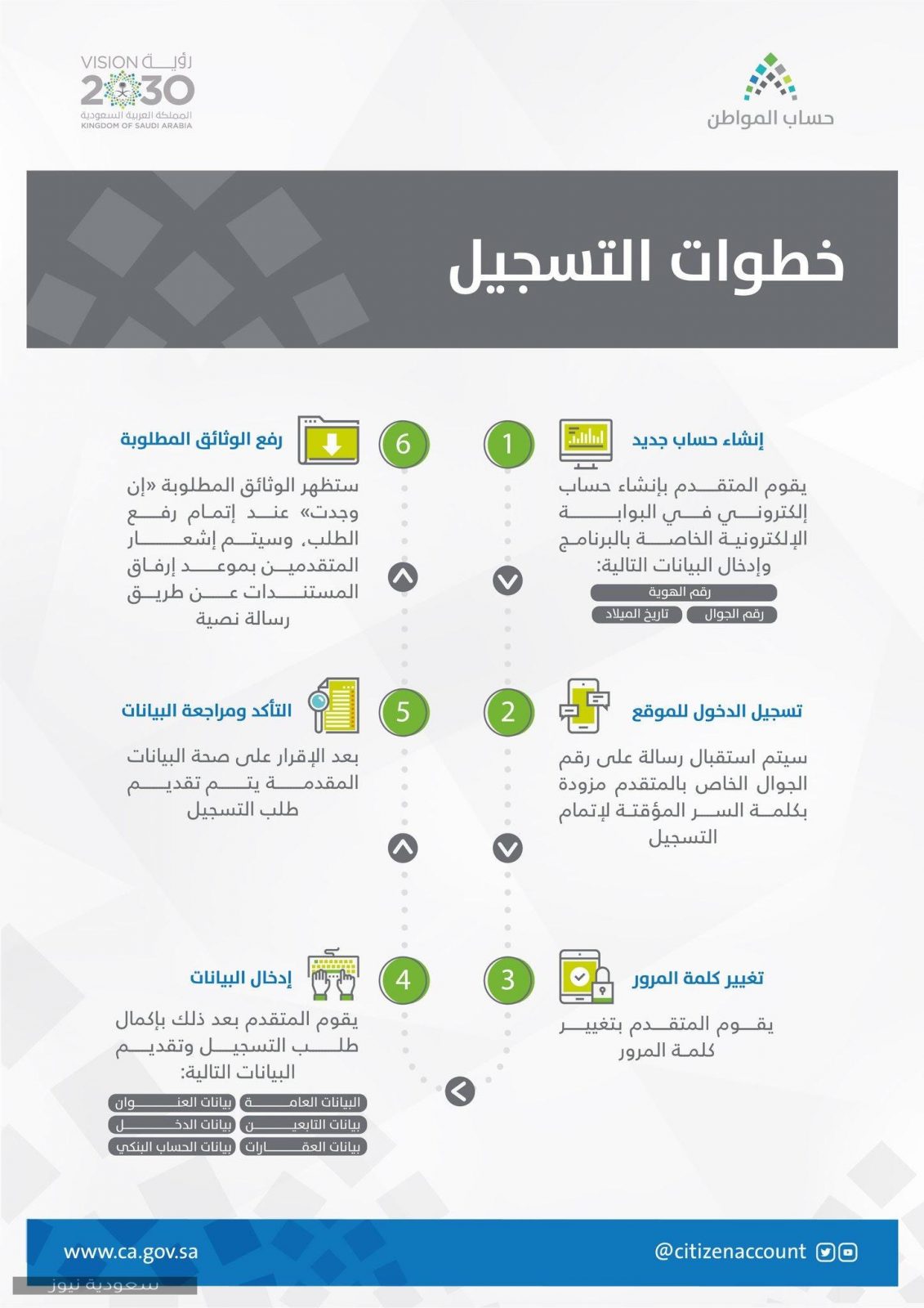 خطوات التسجيل في حساب المواطن السعودي 1441