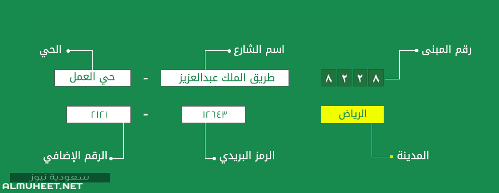 معرفة العنوان الوطني في السعودية