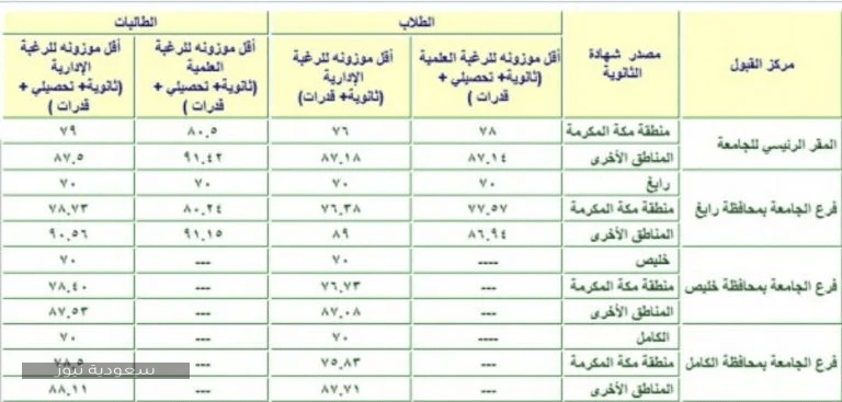 النسبة الموزونة لجامعة الملك عبدالعزيز 1441 ونسبة القبول للراغبين