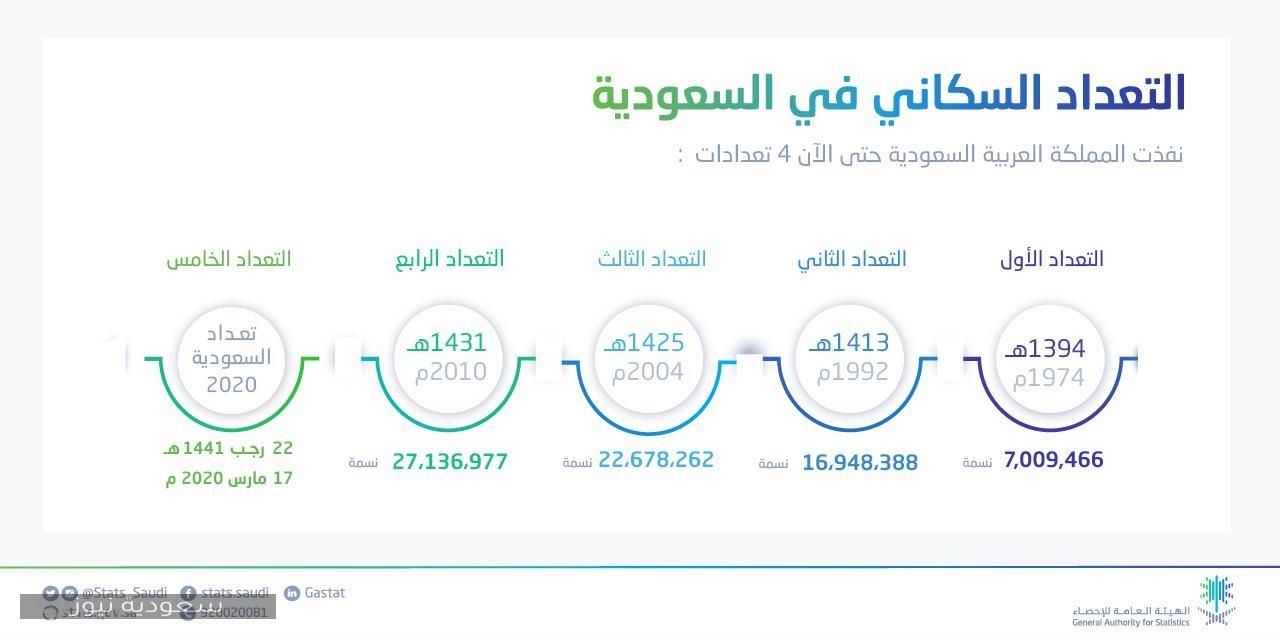 تعرف على عدد سكان المملكة العربية السعودية 2020