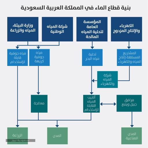 أهم موارد المياه في المملكة العربية السعودية