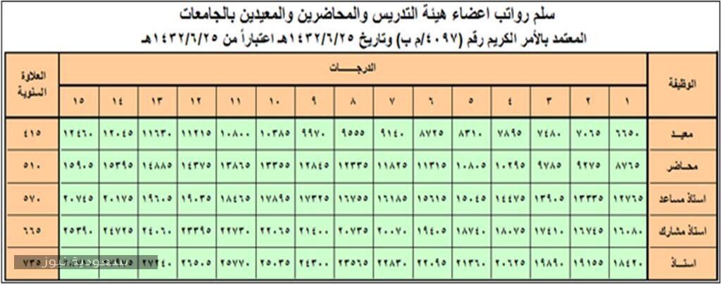 سلم رواتب الضباط الجديد 136 du 21 septembre