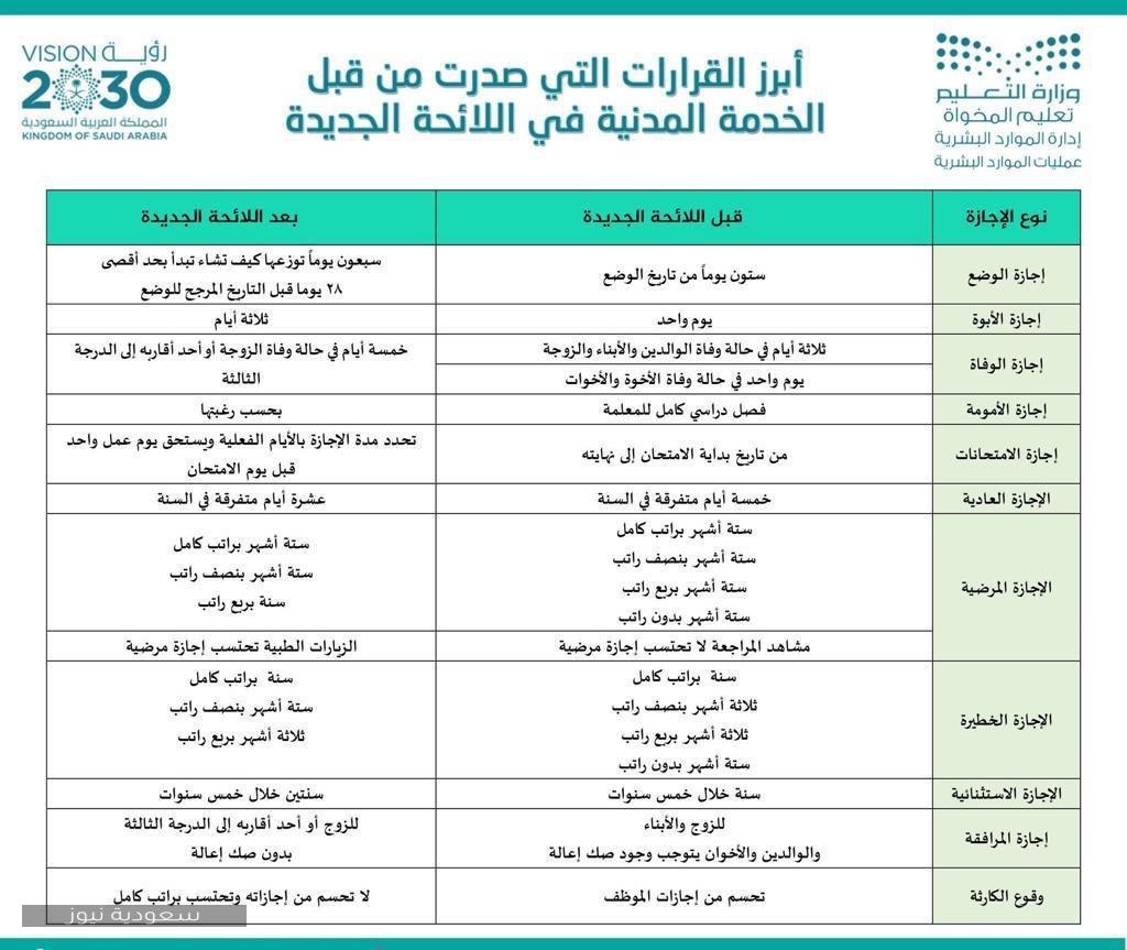 استمارة طلب الإجازة السنوية في نظام العمل السعودي ، وورد ، والأخبار السعودية