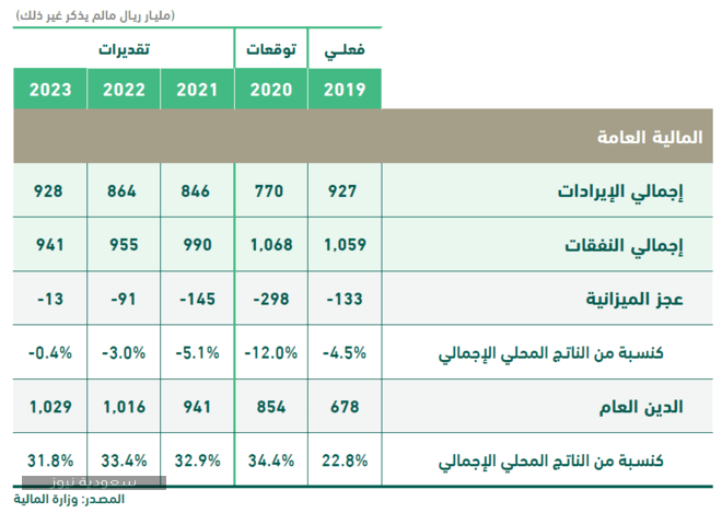 موعد الميزانية السعودية 2020
