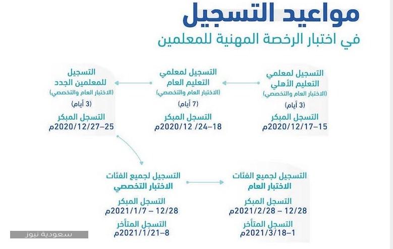 مواعيد تسجيل الرخص المهنية للمعلمين ورابط التسجيل سعودية نيوز