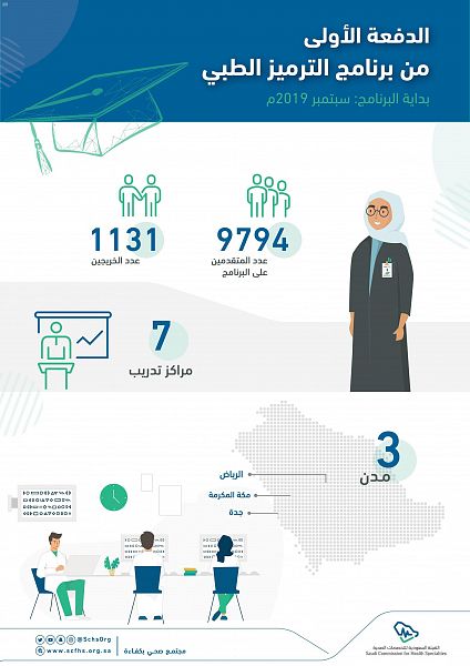 فوائد الترميز الطبي وراتب فني الترميز الطبي 1442 في السعودية
