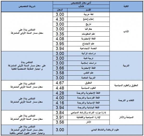 جامعة ام القرى قبول نسبة القبول