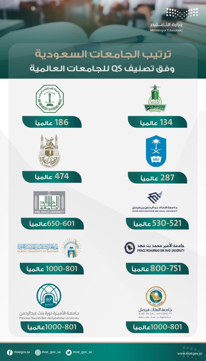 ترتيب الجامعات السعودية