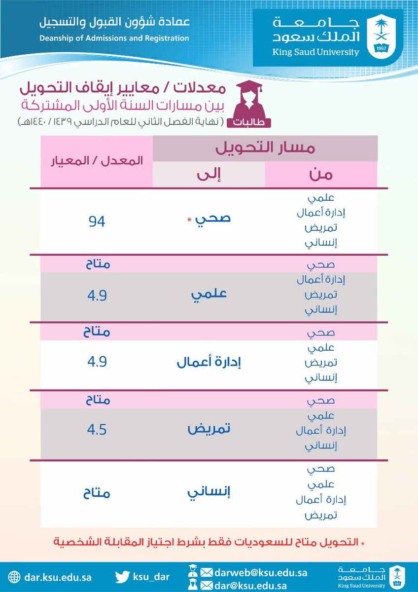 معدلات التحويل لجامعة الملك سعود 