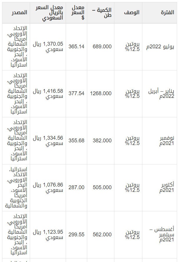 سعر القمح  وسبب ارتفاع الأسعار في السعودية عام 2022